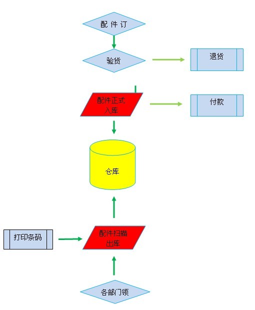 條形碼的倉庫管理系統(tǒng)優(yōu)勢(shì)