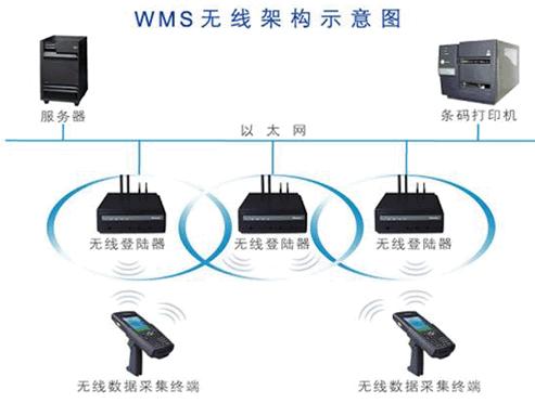 條碼倉(cāng)庫(kù)管理系統(tǒng)解決方案