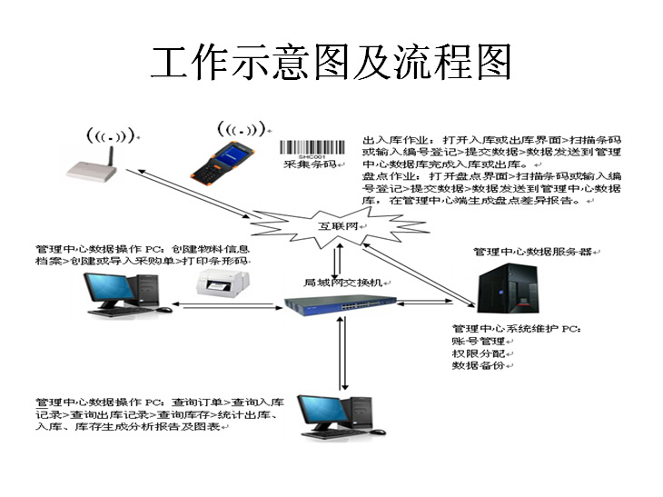 條碼倉(cāng)庫(kù)管理系統(tǒng)解決方案