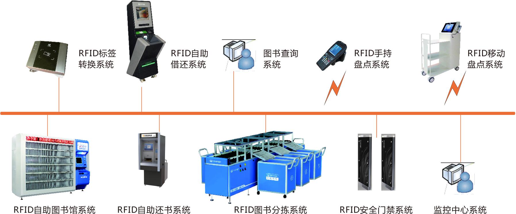 rfid射頻識(shí)別系統(tǒng)