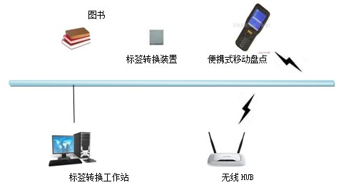 rfid射頻識別系統(tǒng)