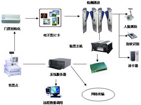 rfid射頻識(shí)別系統(tǒng)