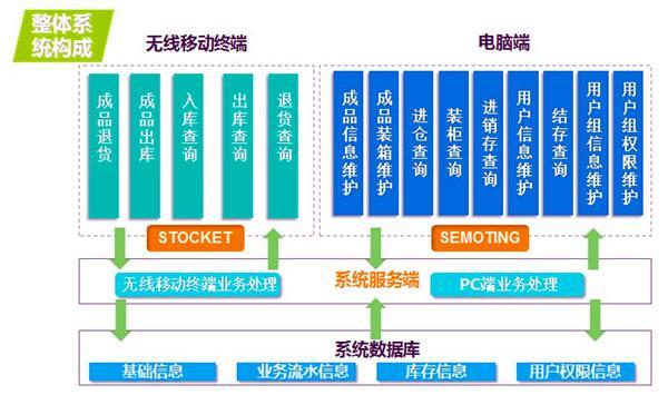 倉庫條碼管理系統(tǒng)