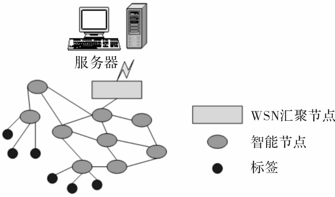 rfid射頻識(shí)別系統(tǒng)