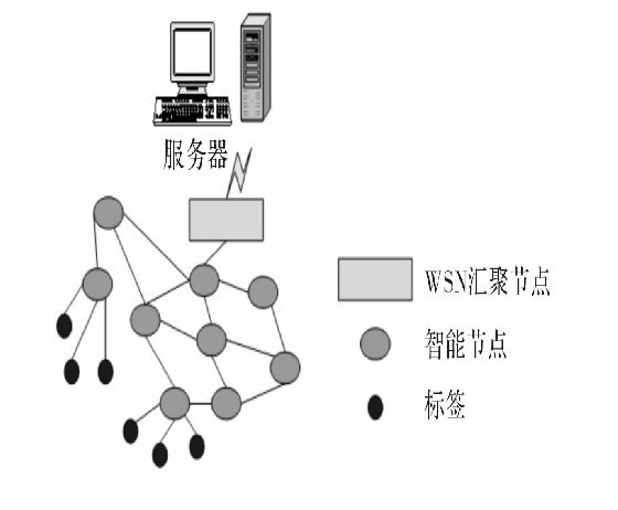 rfid射頻識(shí)別系統(tǒng)