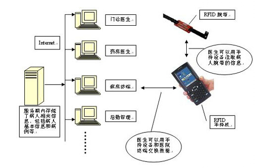 rfid射頻識(shí)別系統(tǒng)