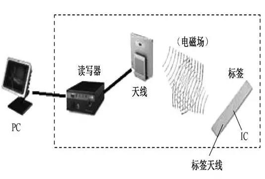 rfid射頻識別系統(tǒng)