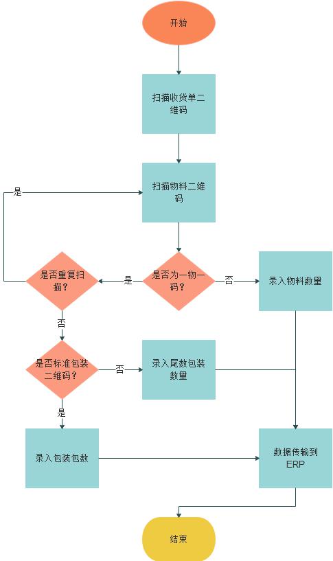 Oracl ERP條碼倉庫管理